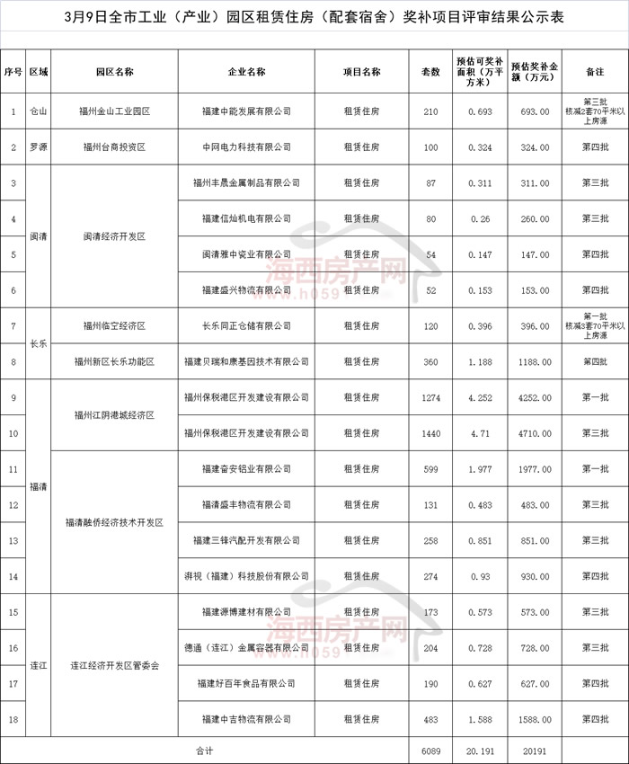 福州18个园区6089套租赁住房获得奖补20191亿