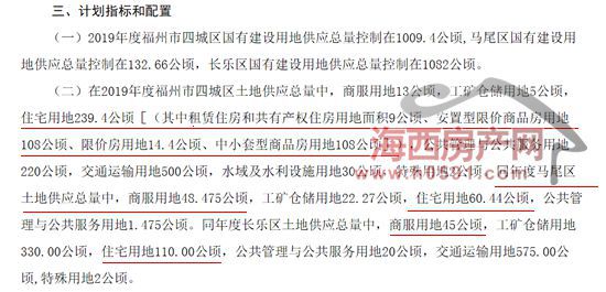 2019年度福州市本级国有建设用地供应计划出炉