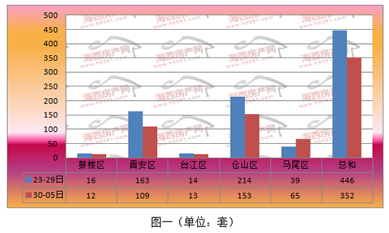 市场继续回调！上周福州全市住宅签约652套